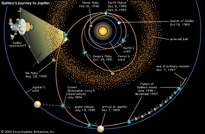 [图片说明]:"伽利略"木星探测器的轨迹.版权:大不列颠百科全书.